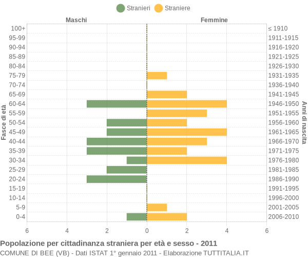 Grafico cittadini stranieri - Bee 2011