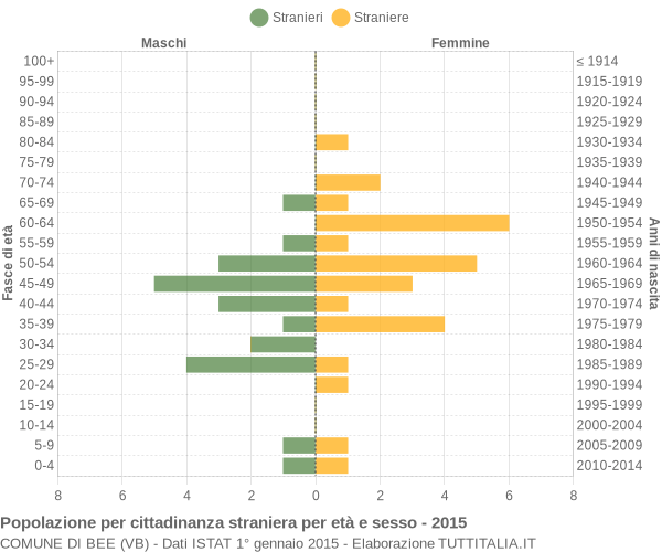 Grafico cittadini stranieri - Bee 2015