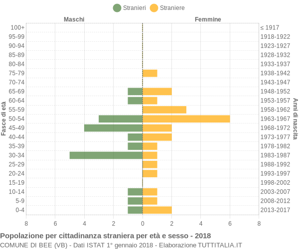 Grafico cittadini stranieri - Bee 2018