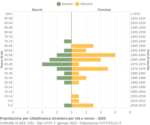 Grafico cittadini stranieri - Bee 2020