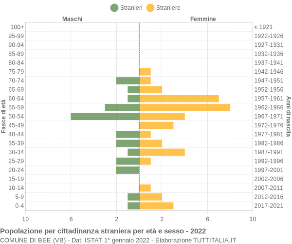 Grafico cittadini stranieri - Bee 2022