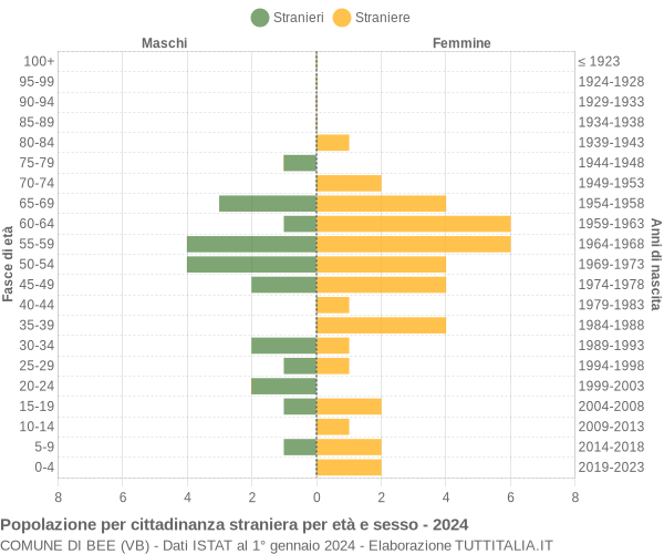 Grafico cittadini stranieri - Bee 2024