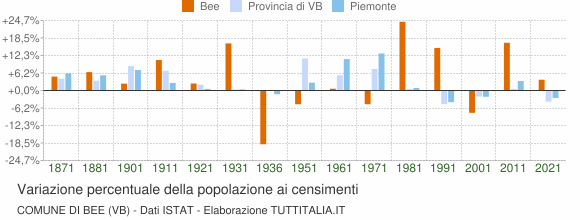 Grafico variazione percentuale della popolazione Comune di Bee (VB)