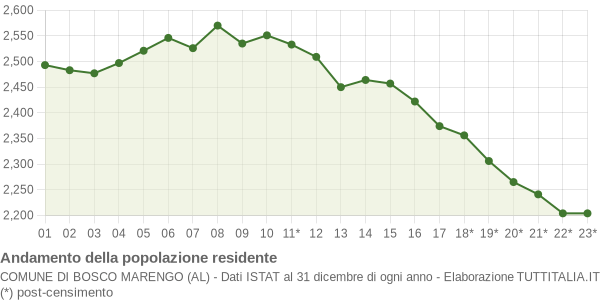 Andamento popolazione Comune di Bosco Marengo (AL)