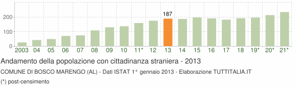 Grafico andamento popolazione stranieri Comune di Bosco Marengo (AL)