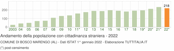 Grafico andamento popolazione stranieri Comune di Bosco Marengo (AL)