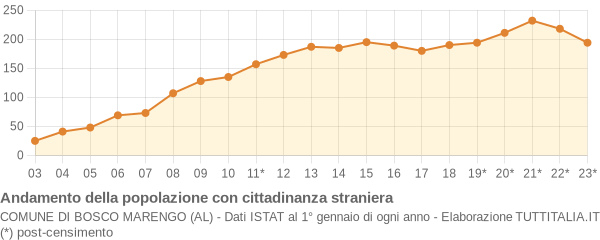 Andamento popolazione stranieri Comune di Bosco Marengo (AL)