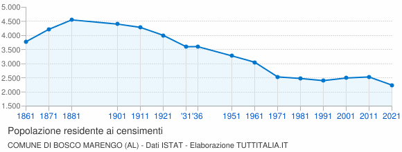 Grafico andamento storico popolazione Comune di Bosco Marengo (AL)
