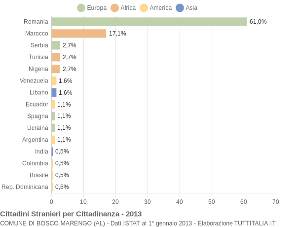 Grafico cittadinanza stranieri - Bosco Marengo 2013