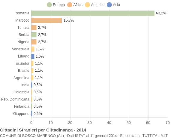 Grafico cittadinanza stranieri - Bosco Marengo 2014