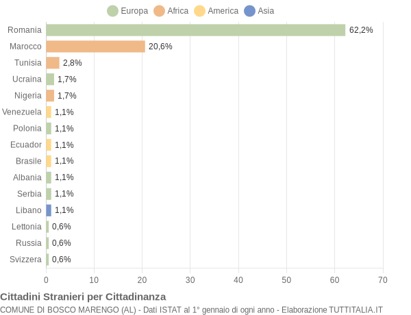 Grafico cittadinanza stranieri - Bosco Marengo 2017