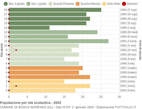 Grafico Popolazione in età scolastica - Bosco Marengo 2003