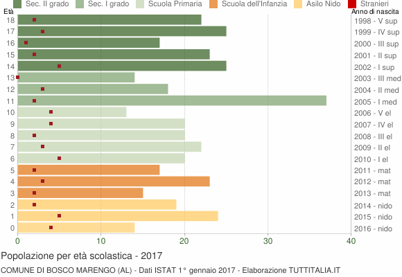 Grafico Popolazione in età scolastica - Bosco Marengo 2017