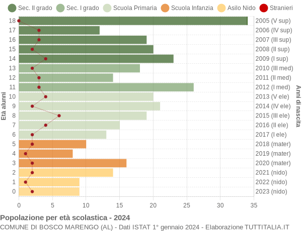 Grafico Popolazione in età scolastica - Bosco Marengo 2024