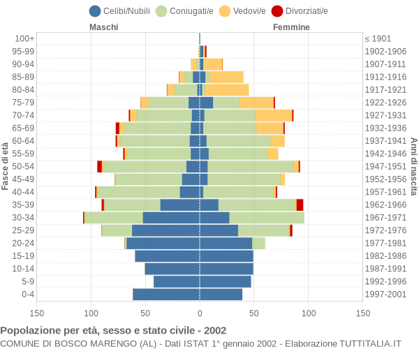 Grafico Popolazione per età, sesso e stato civile Comune di Bosco Marengo (AL)