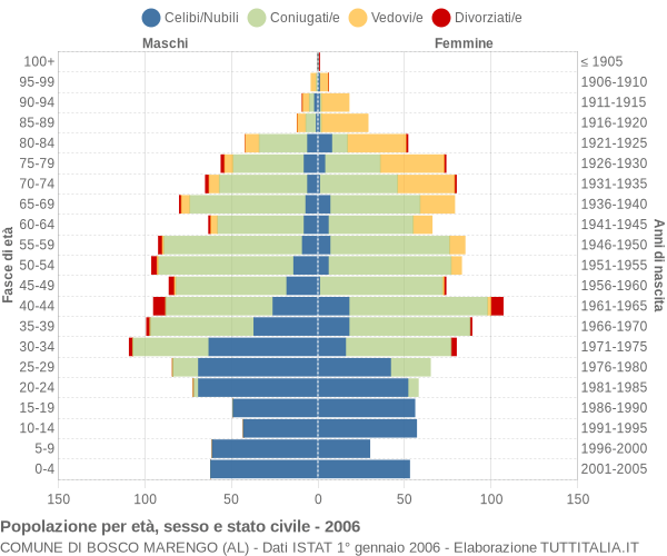 Grafico Popolazione per età, sesso e stato civile Comune di Bosco Marengo (AL)