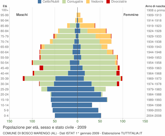 Grafico Popolazione per età, sesso e stato civile Comune di Bosco Marengo (AL)