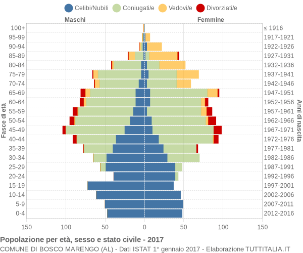 Grafico Popolazione per età, sesso e stato civile Comune di Bosco Marengo (AL)
