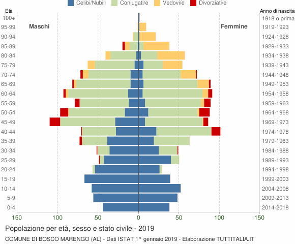 Grafico Popolazione per età, sesso e stato civile Comune di Bosco Marengo (AL)