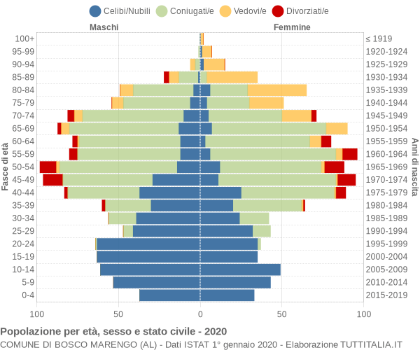 Grafico Popolazione per età, sesso e stato civile Comune di Bosco Marengo (AL)