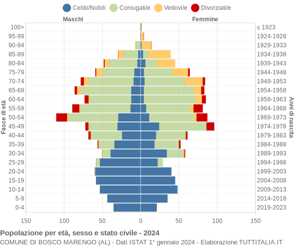 Grafico Popolazione per età, sesso e stato civile Comune di Bosco Marengo (AL)