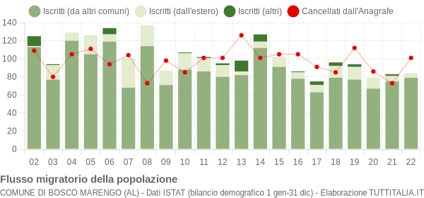 Flussi migratori della popolazione Comune di Bosco Marengo (AL)