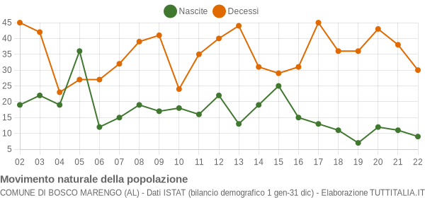 Grafico movimento naturale della popolazione Comune di Bosco Marengo (AL)