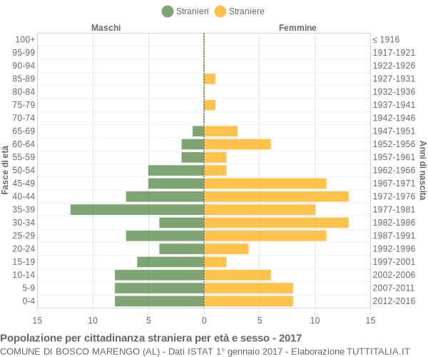 Grafico cittadini stranieri - Bosco Marengo 2017