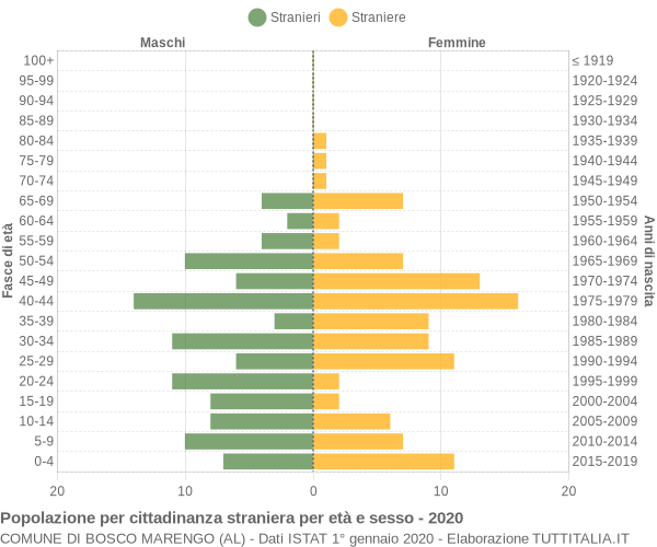 Grafico cittadini stranieri - Bosco Marengo 2020