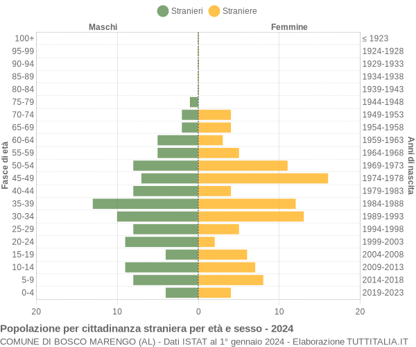 Grafico cittadini stranieri - Bosco Marengo 2024