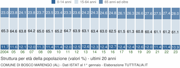 Grafico struttura della popolazione Comune di Bosco Marengo (AL)