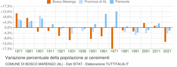 Grafico variazione percentuale della popolazione Comune di Bosco Marengo (AL)