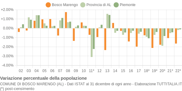 Variazione percentuale della popolazione Comune di Bosco Marengo (AL)