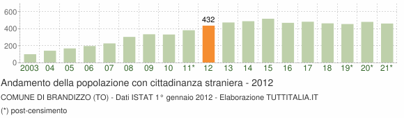 Grafico andamento popolazione stranieri Comune di Brandizzo (TO)