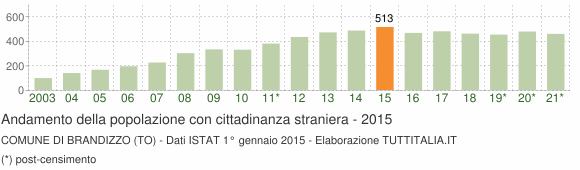 Grafico andamento popolazione stranieri Comune di Brandizzo (TO)