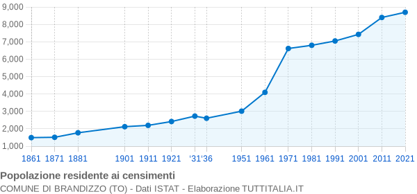 Grafico andamento storico popolazione Comune di Brandizzo (TO)