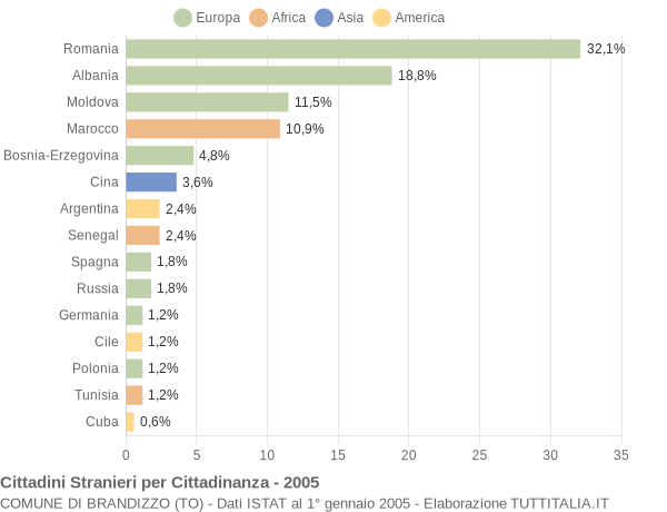 Grafico cittadinanza stranieri - Brandizzo 2005