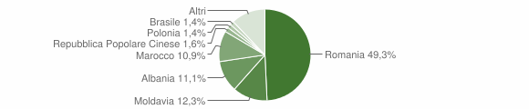 Grafico cittadinanza stranieri - Brandizzo 2012