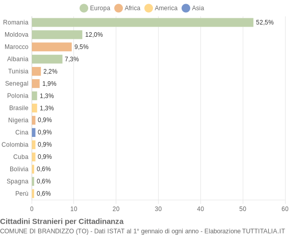 Grafico cittadinanza stranieri - Brandizzo 2016