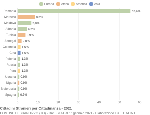 Grafico cittadinanza stranieri - Brandizzo 2021