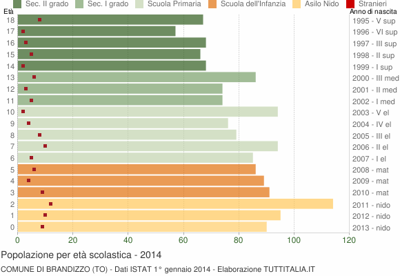 Grafico Popolazione in età scolastica - Brandizzo 2014