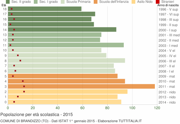 Grafico Popolazione in età scolastica - Brandizzo 2015