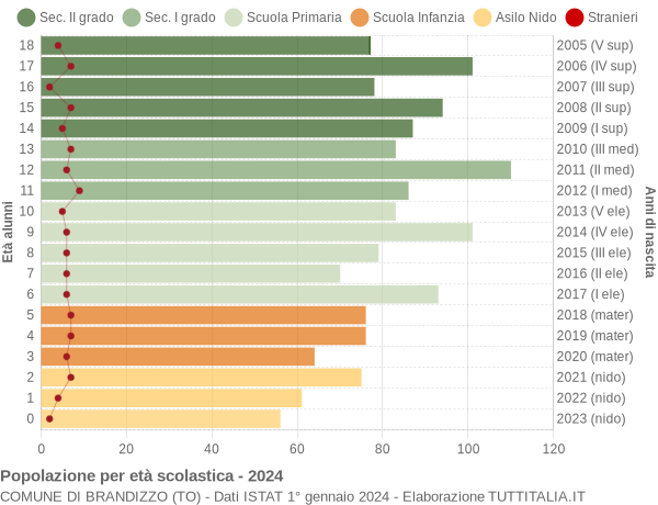 Grafico Popolazione in età scolastica - Brandizzo 2024