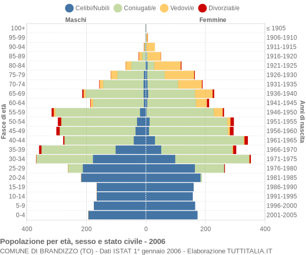Grafico Popolazione per età, sesso e stato civile Comune di Brandizzo (TO)