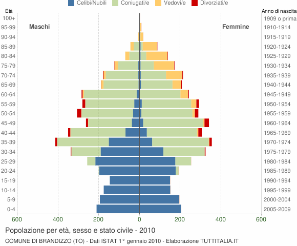 Grafico Popolazione per età, sesso e stato civile Comune di Brandizzo (TO)
