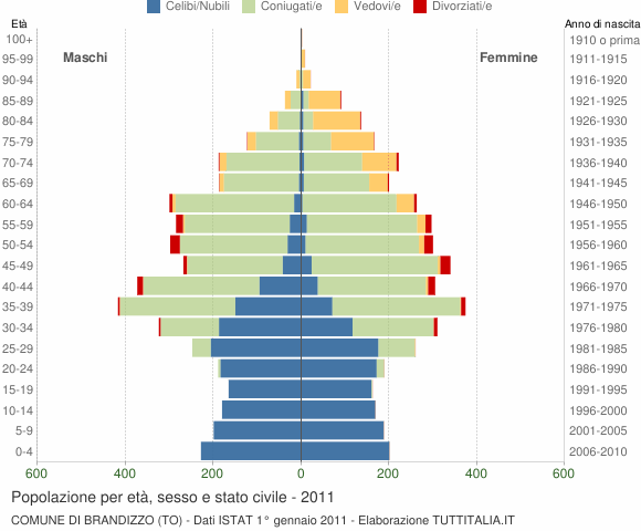 Grafico Popolazione per età, sesso e stato civile Comune di Brandizzo (TO)