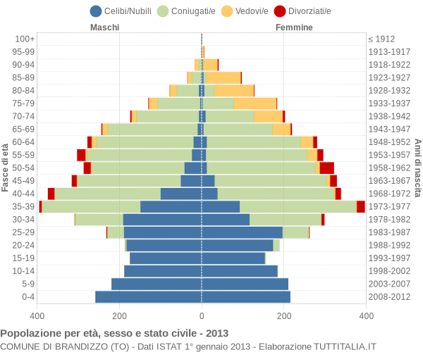 Grafico Popolazione per età, sesso e stato civile Comune di Brandizzo (TO)