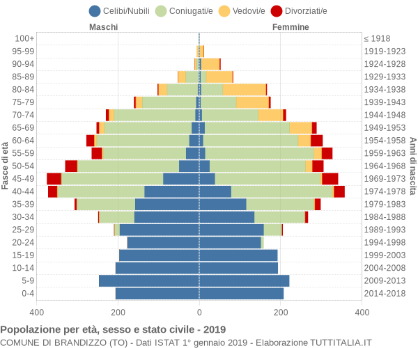 Grafico Popolazione per età, sesso e stato civile Comune di Brandizzo (TO)