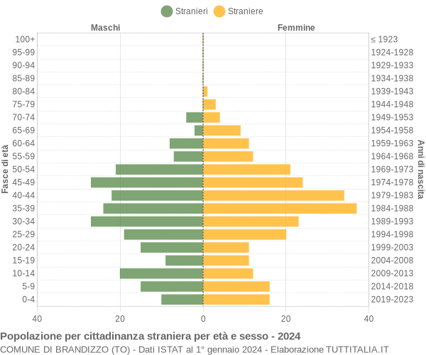 Grafico cittadini stranieri - Brandizzo 2024