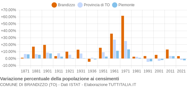 Grafico variazione percentuale della popolazione Comune di Brandizzo (TO)